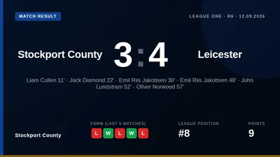 Stockport County lost 4-3 to Leicester City in a seven-goal League One match, with Jack Diamond, Ollie Norwood and Kyle...