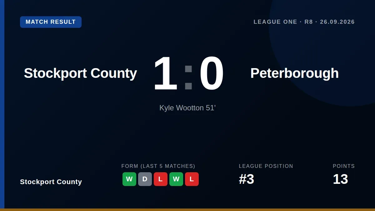 Kyle Wootton's sixth goal of the season secured a 1-0 victory for Stockport County, moving them into the League One...