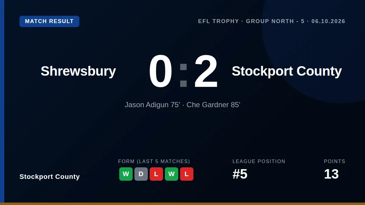 Stockport County beat Shrewsbury Town 2-0 in the EFL Trophy with late goals from Jason Adigun and Che Gardner